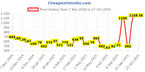 myntra.com Priyaasi Gold-Plated Kundan Studded Maang Tikka Head Jewellery priyaasi Price History Graph from 7 Nov 2024 to 27 Oct 2025