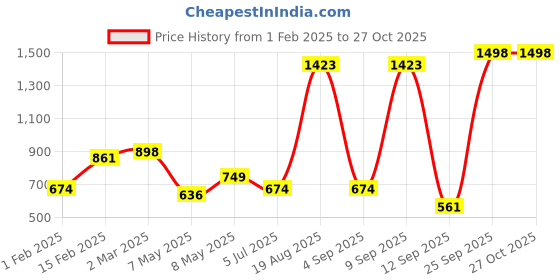 myntra.com Priyaasi Gold-Plated Kundan Studded Maang Tikka Head Jewellery priyaasi Price History Graph from 1 Feb 2025 to 26 Oct 2025