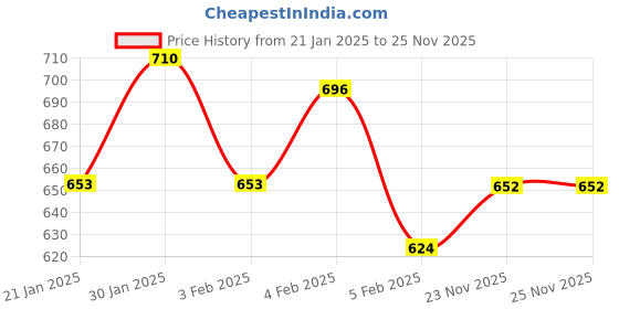 myntra.com Priyaasi Gold Plated Kundan Studded Matha Patti priyaasi Price History Graph from 21 Jan 2025 to 24 Nov 2025