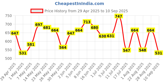 myntra.com Priyaasi Gold Plated Kundan Studded Peacock Shaped Drop Earrings priyaasi Price History Graph from 29 Apr 2025 to 10 Sep 2025