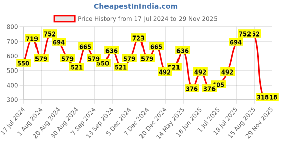 myntra.com Priyaasi Gold-Plated Kundan-Studded Three Layered Necklace priyaasi Price History Graph from 17 Jul 2024 to 29 Nov 2025