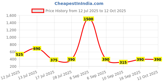 myntra.com Priyaasi Gold-Plated Layered Chain priyaasi Price History Graph from 12 Jul 2025 to 11 Oct 2025