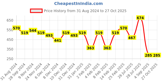 myntra.com Priyaasi Gold-Plated Layered Necklace priyaasi Price History Graph from 31 Aug 2024 to 27 Oct 2025