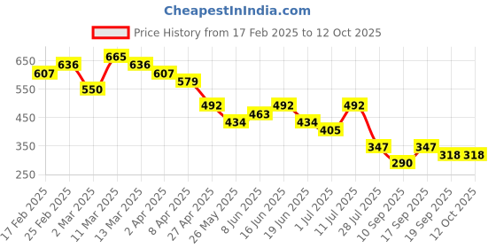 myntra.com Priyaasi Gold Plated Leaf Design Studs priyaasi Price History Graph from 17 Feb 2025 to 10 Oct 2025