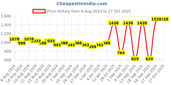 myntra.com Priyaasi Gold-Plated Magnificent Kundan-Studded & Beaded Jewellery Set priyaasi Price History Graph from 8 Aug 2024 to 27 Oct 2025