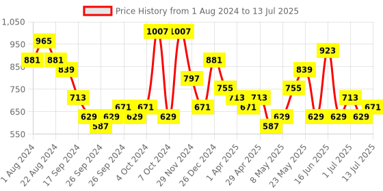 myntra.com Priyaasi Gold-Plated Maroon & White Ruby & AD-Studded & Beaded Handcrafted Jewellery Set priyaasi Price History Graph from 1 Aug 2024 to 13 Jul 2025