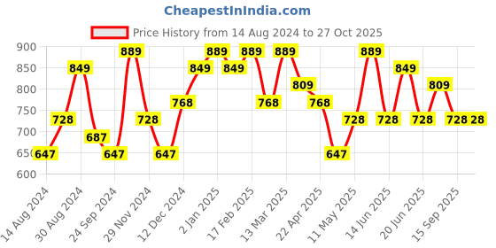 myntra.com Priyaasi Gold Plated Matte Statement Drop Earrings priyaasi Price History Graph from 14 Aug 2024 to 27 Oct 2025