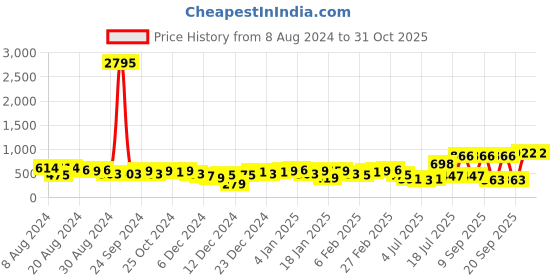 myntra.com Priyaasi Gold-Plated Mini Floral Kundan Studded Drop Earrings priyaasi Price History Graph from 8 Aug 2024 to 29 Oct 2025
