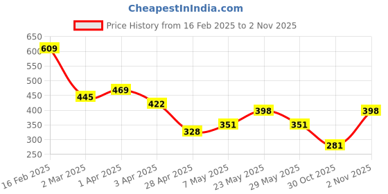 myntra.com Priyaasi Gold-Plated Minimal Necklace priyaasi Price History Graph from 16 Feb 2025 to 1 Nov 2025