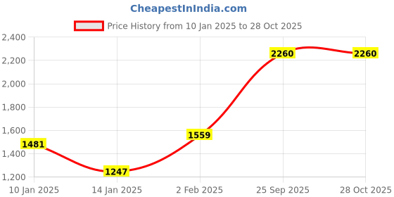 myntra.com Priyaasi Gold Plated Opulent Pearl Kundan Stone Studded & Beaded Jewellery Set priyaasi Price History Graph from 10 Jan 2025 to 27 Oct 2025