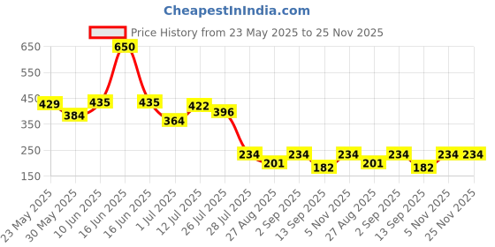 myntra.com Priyaasi Gold Plated Oval Shaped Drop Earrings priyaasi Price History Graph from 23 May 2025 to 24 Nov 2025