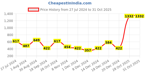 myntra.com Priyaasi Gold-Plated Peach & White Kundan Studded & Beaded Jewellery Set priyaasi Price History Graph from 27 Jul 2024 to 28 Oct 2025