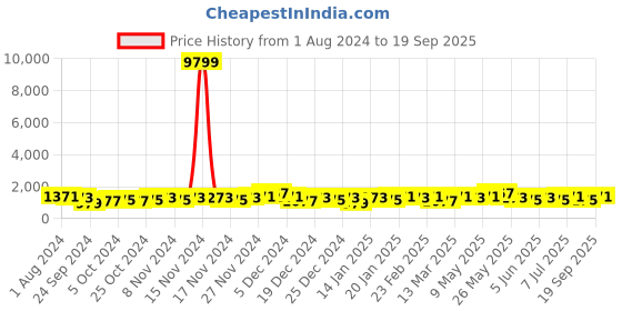 myntra.com Priyaasi Gold Plated Peach Coloured & White Kundan Studded & Pearl Beaded Jewellery Set priyaasi Price History Graph from 1 Aug 2024 to 19 Sep 2025