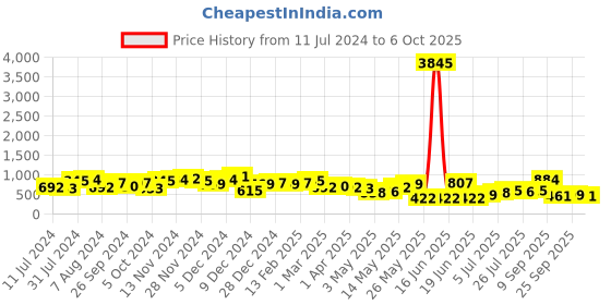 myntra.com Priyaasi Gold-Plated Peacock Shaped Artificial Stones Studded & Beaded Jhumkas priyaasi Price History Graph from 11 Jul 2024 to 6 Oct 2025