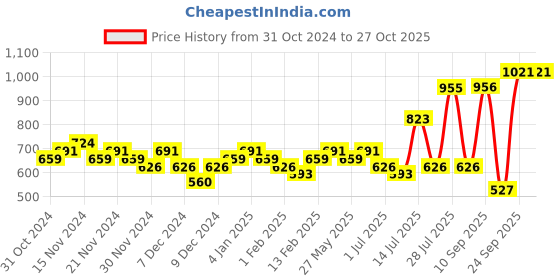 myntra.com Priyaasi Gold Plated Pearl Beaded & AD Studded Contemporary Drop Earrings priyaasi Price History Graph from 31 Oct 2024 to 27 Oct 2025