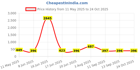 myntra.com Priyaasi Gold-Plated Pearls-Beaded Elasticated Bracelet priyaasi Price History Graph from 11 May 2025 to 23 Oct 2025