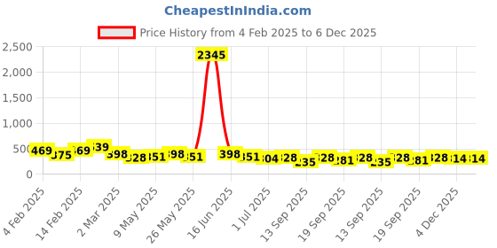 myntra.com Priyaasi Gold-Plated Pearls Contemporary Drop Earrings priyaasi Price History Graph from 4 Feb 2025 to 5 Dec 2025