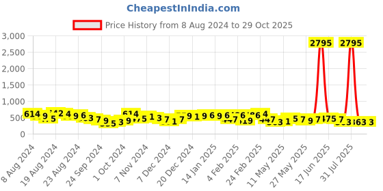 myntra.com Priyaasi Gold Plated Pearls Dome Shape Jhumkas priyaasi Price History Graph from 8 Aug 2024 to 29 Oct 2025