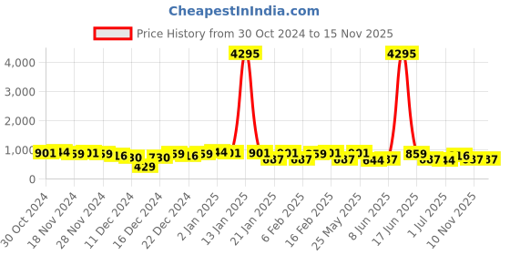 myntra.com Priyaasi Gold Plated Pearls Drop Earrings priyaasi Price History Graph from 30 Oct 2024 to 15 Nov 2025