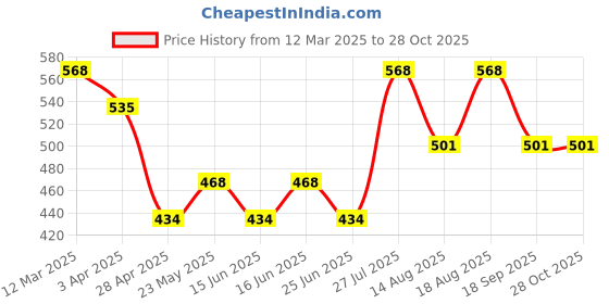myntra.com Priyaasi Gold-Plated Pearls Studded Necklace priyaasi Price History Graph from 12 Mar 2025 to 28 Oct 2025