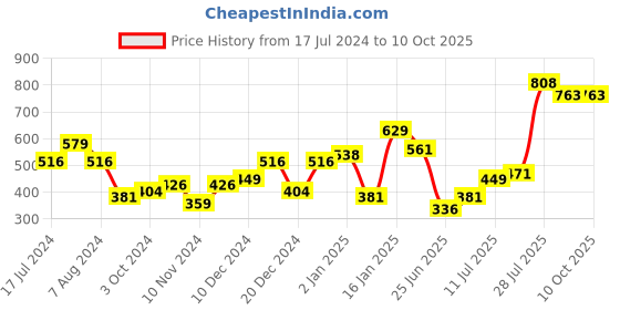 myntra.com Priyaasi Gold-Plated Pearls Studded Set of 2 Bangles priyaasi Price History Graph from 17 Jul 2024 to 10 Oct 2025