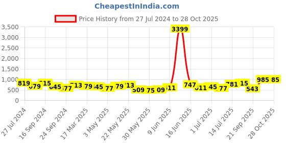 myntra.com Priyaasi Gold-Plated Pink & Black AD-Studded & Beaded Mangalsutra priyaasi Price History Graph from 27 Jul 2024 to 27 Oct 2025