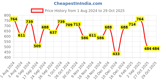 myntra.com Priyaasi Gold-Plated Pink Kundan Stone Studded Handcrafted  Jewellery Set priyaasi Price History Graph from 1 Aug 2024 to 28 Oct 2025