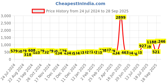 myntra.com Priyaasi Gold-Plated Pink Kundan Stone Studded Maang Tika priyaasi Price History Graph from 24 Jul 2024 to 28 Sep 2025