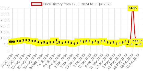 myntra.com Priyaasi Gold-Plated Rectangle Shaped Drop Earrings priyaasi Price History Graph from 17 Jul 2024 to 11 Jul 2025