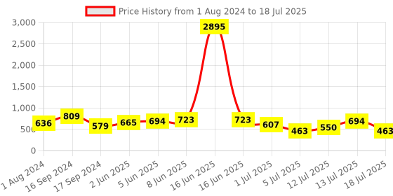 myntra.com Priyaasi Gold-Plated Round Polki Kundan-Studded & Beaded Jewellery Set priyaasi Price History Graph from 1 Aug 2024 to 13 Jul 2025