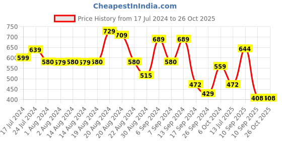 myntra.com Priyaasi Gold-Plated Set of 2 Bangle Set priyaasi Price History Graph from 17 Jul 2024 to 26 Oct 2025