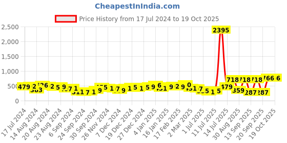myntra.com Priyaasi Gold Plated Shimmer Hoop Earrings priyaasi Price History Graph from 17 Jul 2024 to 19 Oct 2025