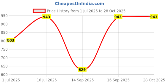 myntra.com Priyaasi Gold-Plated Solitaire Style American Diamond Studded Ring priyaasi Price History Graph from 1 Jul 2025 to 27 Oct 2025