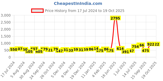 myntra.com Priyaasi Gold-Plated Stone-Studded Adjustable Finger Ring priyaasi Price History Graph from 17 Jul 2024 to 18 Oct 2025