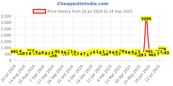 myntra.com Priyaasi Gold-Plated Stone Studded & Beaded Classic Jhumkas priyaasi Price History Graph from 24 Jul 2024 to 24 Sep 2025