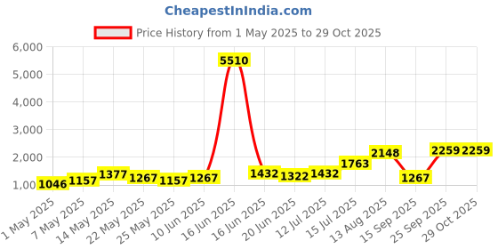myntra.com Priyaasi Gold-Plated Stone Studded & Beaded Necklace and Earrings priyaasi Price History Graph from 1 May 2025 to 28 Oct 2025