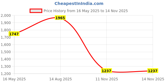 myntra.com Priyaasi Gold Plated Stone Studded & Beaded Peacock Necklace and Earrings priyaasi Price History Graph from 16 May 2025 to 14 Nov 2025