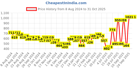 myntra.com Priyaasi Gold-Plated Stone-Studded & Pearl Beaded Dome Shaped Drop Earrings priyaasi Price History Graph from 8 Aug 2024 to 30 Oct 2025