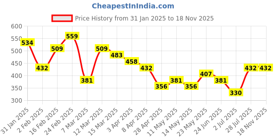 myntra.com Priyaasi Gold-Plated Stone Studded & Pearls Beaded Layered Necklace priyaasi Price History Graph from 31 Jan 2025 to 18 Nov 2025