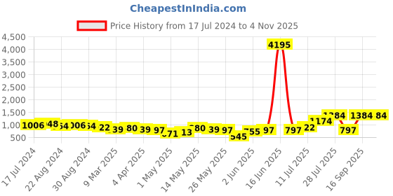 myntra.com Priyaasi Gold-Plated Stone-Studded Jewellery Set priyaasi Price History Graph from 17 Jul 2024 to 2 Nov 2025