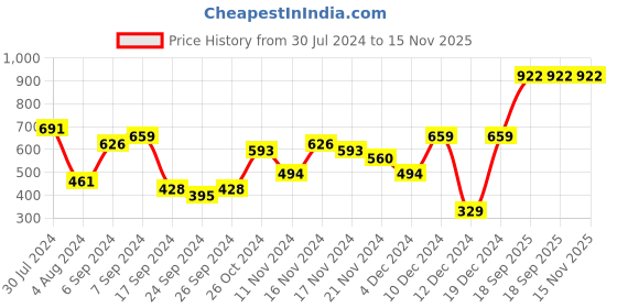 myntra.com Priyaasi Gold-Plated Stone-Studded Jewellery Set priyaasi Price History Graph from 30 Jul 2024 to 15 Nov 2025