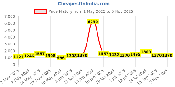 myntra.com Priyaasi Gold-Plated Stone-Studded Jewellery Set priyaasi Price History Graph from 1 May 2025 to 2 Nov 2025
