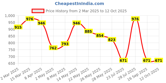myntra.com Priyaasi Gold-Plated Stone Studded Lakshmi Goddess Circular Studs priyaasi Price History Graph from 2 Mar 2025 to 12 Oct 2025