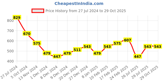 myntra.com Priyaasi Gold-Plated Stone Studded Necklace priyaasi Price History Graph from 27 Jul 2024 to 29 Oct 2025