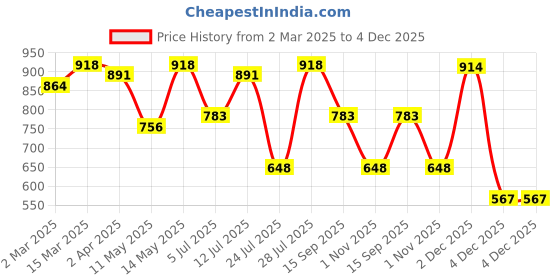 myntra.com Priyaasi Gold-Plated Stone Studded Peacock ShapedStuds priyaasi Price History Graph from 2 Mar 2025 to 4 Dec 2025