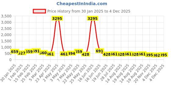 myntra.com Priyaasi Gold Plated Stones Studded and Beaded Contemporary Drop Earrings priyaasi Price History Graph from 30 Jan 2025 to 4 Dec 2025