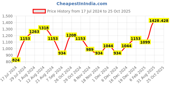 myntra.com Priyaasi Gold-Plated Stones-Studded & Beaded Jewellery Set priyaasi Price History Graph from 17 Jul 2024 to 25 Oct 2025
