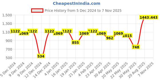 myntra.com Priyaasi Gold-Plated Stones-Studded & Beaded Jewellery Set priyaasi Price History Graph from 5 Dec 2024 to 6 Nov 2025