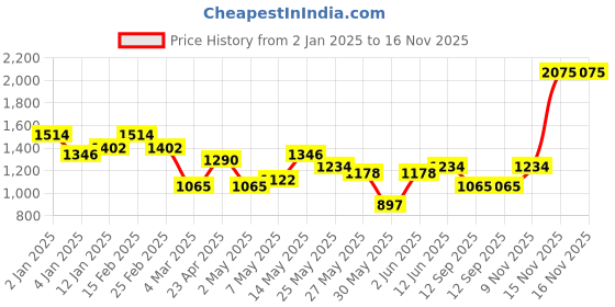 myntra.com Priyaasi Gold-Plated Stones-Studded & Beaded Jewellery Set priyaasi Price History Graph from 2 Jan 2025 to 16 Nov 2025