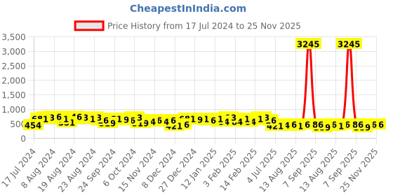 myntra.com Priyaasi Gold-Plated Stones Studded & Beaded Peacock Drop Earrings priyaasi Price History Graph from 17 Jul 2024 to 24 Nov 2025
